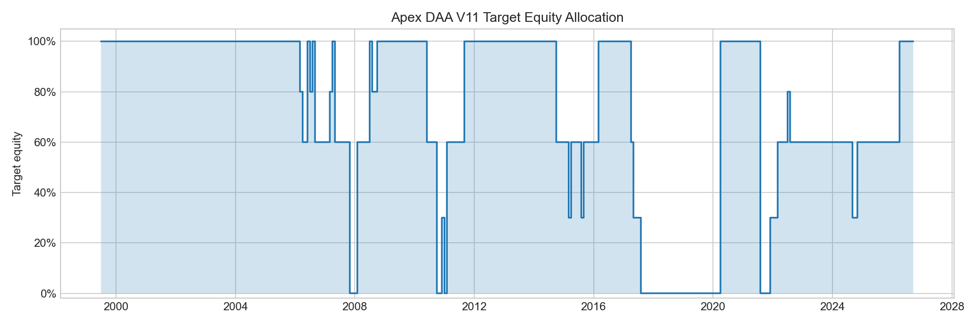 Apex DAA V11 target equity allocation history