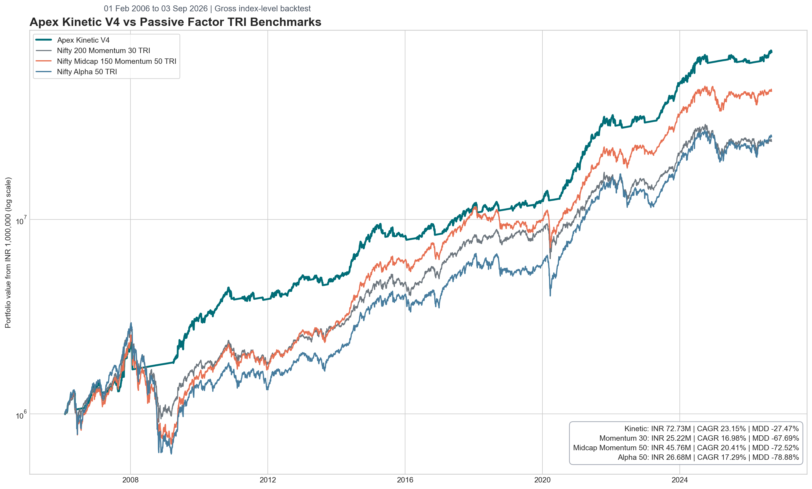 Apex Kinetic V4 performance compared with passive factor total-return index benchmarks