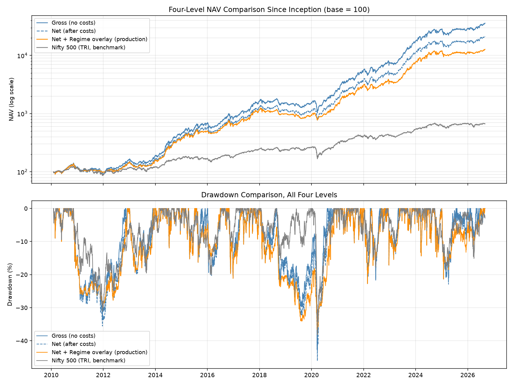 Apex Vector gross, net after costs, production, and Nifty 500 TRI benchmark NAV and drawdown comparison
